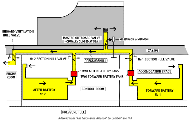 It is not known if the Master Outboard Ventilation Valve was retained in the streamlined submarine modification. The Inboard Ventilation Valves No 1 & 2 Section Hull Valves were similar one piece construction with the main flapper type valve in one casing. The main hull valves were operated with a rack and pinion with the operating wheel within the pressure hull. The quick acting valves within the pressure hull were lever operated. Check drains were provided at each inboard valve